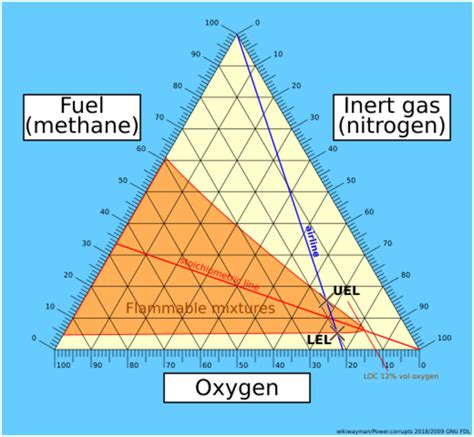 Physics:Flammability diagram - HandWiki