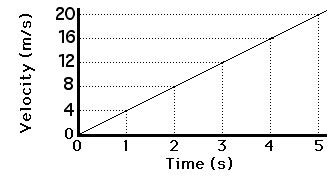 Meaning of Shape for a v-t Graph