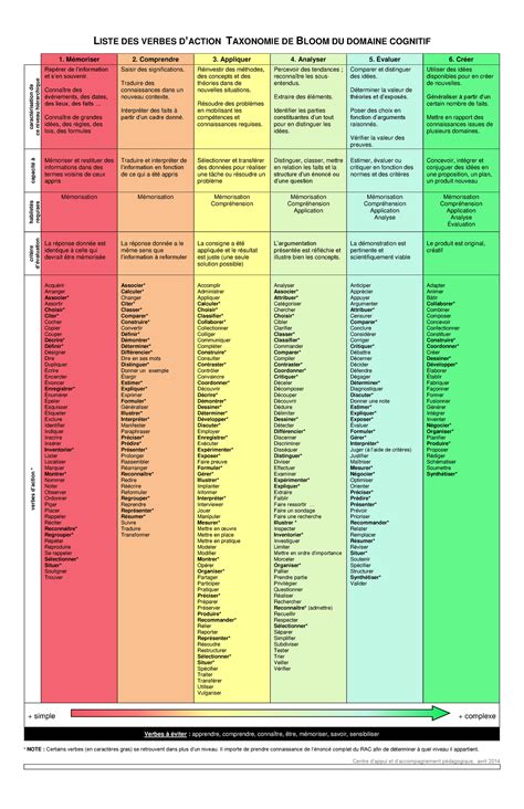 Taxonomie cognitif et socio affectif - LISTE DES VERBES D’ACTION ...