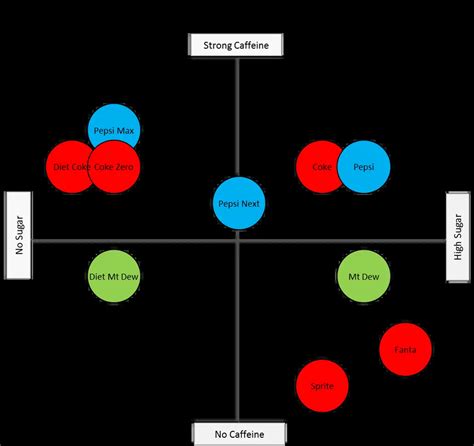 How to Format a Perceptual Map - Perceptual Maps for Marketing