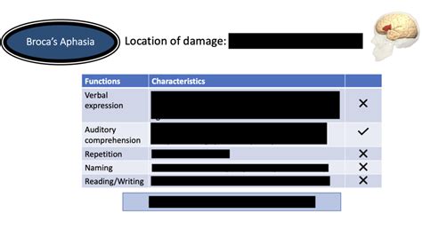 Broca's Aphasia Diagram | Quizlet