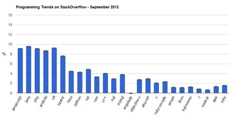 Dodgy Coder: Programming Language Trends in 2014