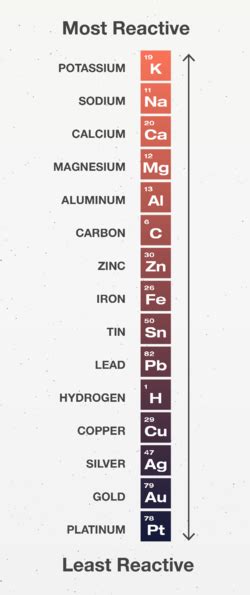 Reactivity Series - Key Stage Wiki