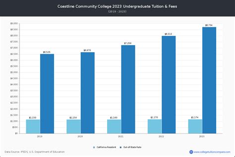 Coastline CC - Tuition & Fees, Net Price