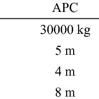 Weights and measurements of armoured personnel carrier and car | Download Table