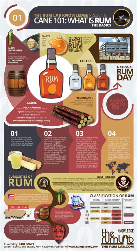 The Knowledge of Rum: WHAT IS RUM - The Rum Lab