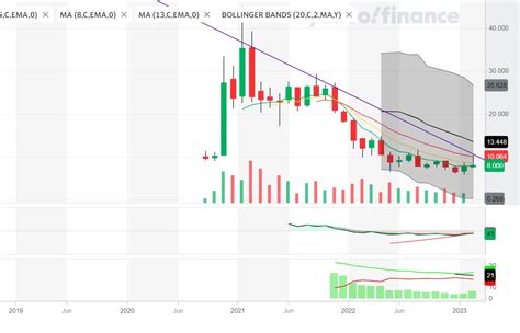 Palantir Stock Forecast 2023-2040: Promising Chart Analysis