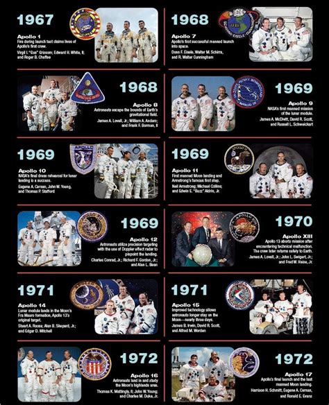 NASA Apollo Missions (C2, W12) | Nasa space program, Nasa apollo, Apollo space program