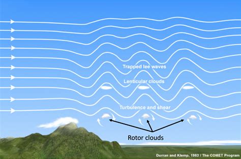 How Can I "See" Wave? - Soaring - Chess in the Air