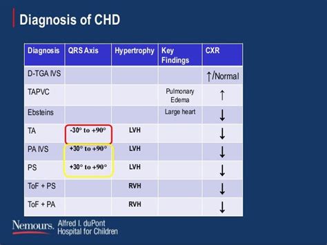 Approach to cyanotic chd