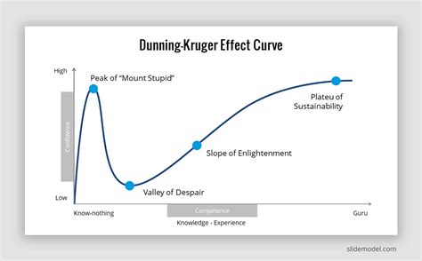 Dunning Kruger-Effect: Why Unintelligent People Don’t Learn? - SlideModel