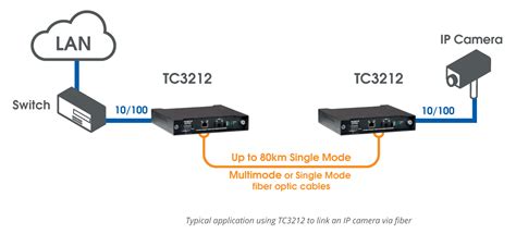 Ethernet to Fiber Optic Converter/Switch - TC3212 - TC Communications