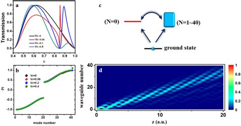 Fano resonance is antisymmetric in the transmission spectrum when the ...