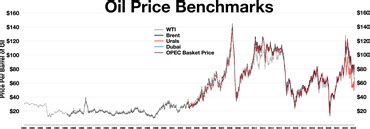 Price of oil - Wikiwand