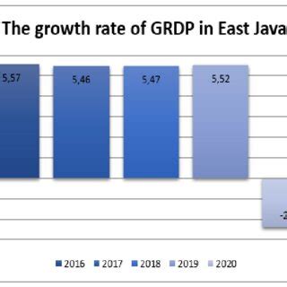 The growth rate of GRDP in East Java Province in 2016-2020 (percent) | Download Scientific Diagram