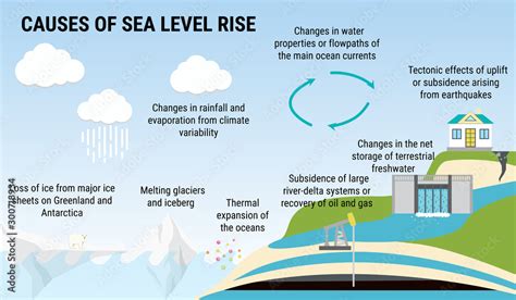 Causes of sea level rising, environmental vector infographic. Stock ...