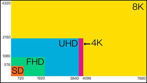 Screen Resolution Comparison: 720p VS 1080p VS 4K VS 8K