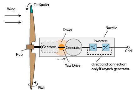 Wind Energy Systems