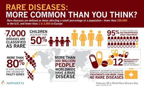 Rare Diseases: More Common Than You Think? | Rare disease, Disease infographic, Disease