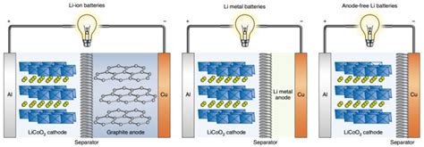 Can the Li-ion battery ditch the anode altogether? – Bits&Chips