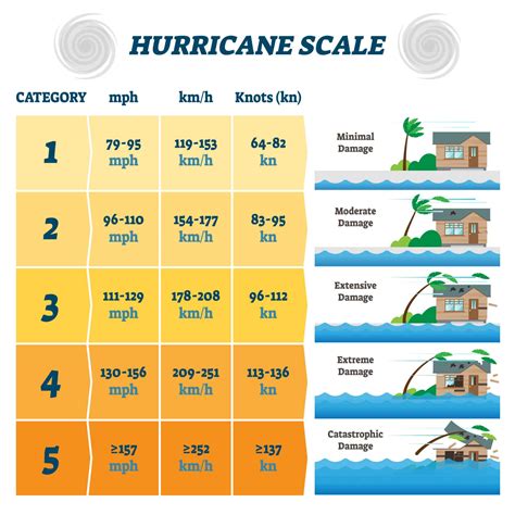 Each Hurricane Category Explained, From 1-5 - A-Z Animals