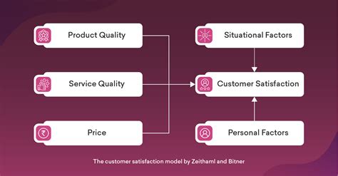 The customer satisfaction model by Zeithaml and Bitner | Customer satisfaction, Marketing ...