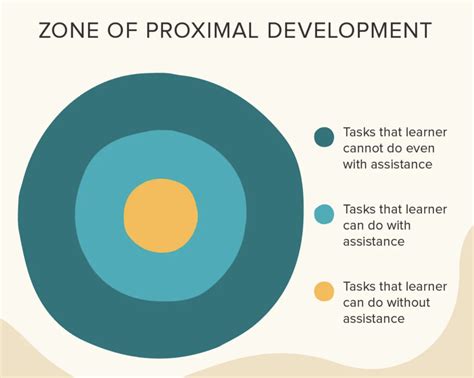 Vygotsky's sociocultural theory: How do we apply it in class? - Additio App