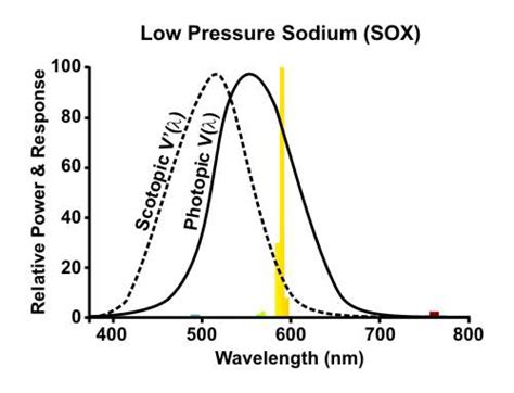 Sodium Light Spectrum Flash Sales | cityofclovis.org