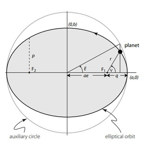 The Eccentric anomaly and the true anomaly. The mean anomaly is defined ...