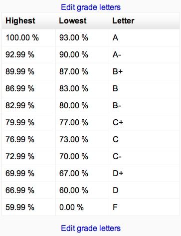 Letter Grades To Percentage | Lesmyl Scuisine