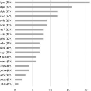 The number of long COVID symptoms reported by PAH/CTEPH patients... | Download Scientific Diagram