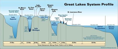 Great Lakes Profile - Vivid Maps | Great lakes, Great lakes map, Lake erie