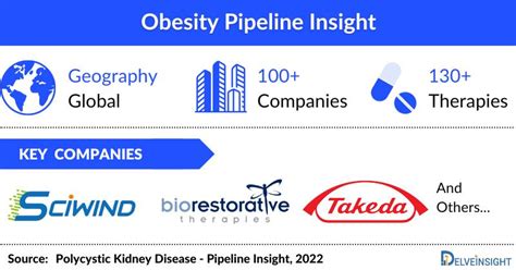 Obesity Pipeline and Clinical trials 2023: Industry Analysis, Key ...