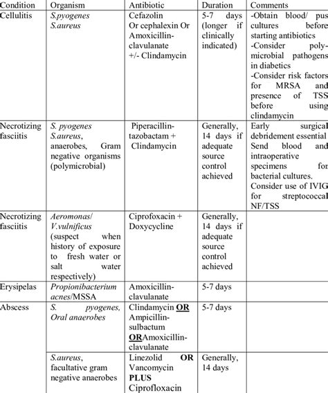 Oral Antibiotics For Skin Infections