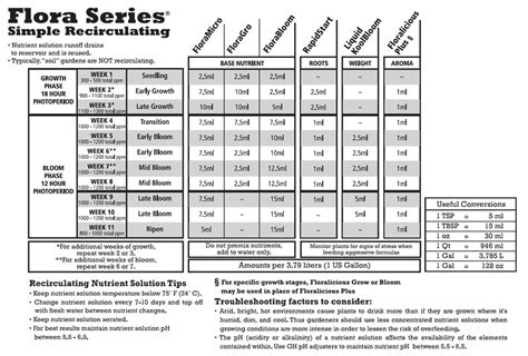 Easy Nutrients: General Hydroponics Flora Trio Guide | Grow Weed Easy