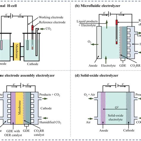 Schematics of various electrolyzer types: a) traditional H‐cell, b ...