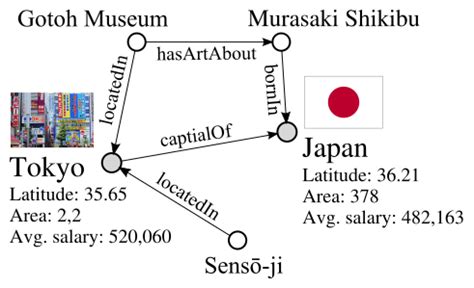 Knowledge Graph Embeddings | Papers With Code