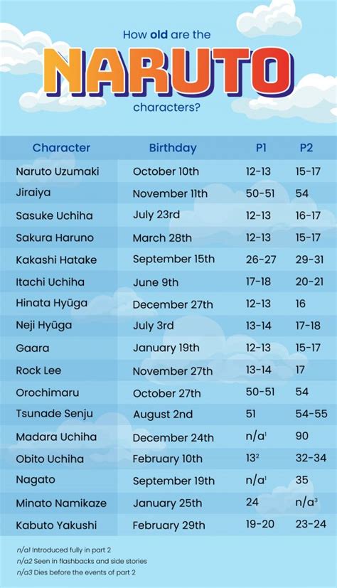 How Old Are the Naruto Characters: Ages Chart & Birthdays - Fantasy Topics