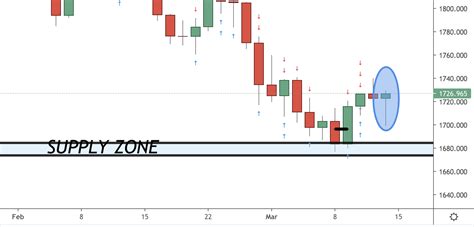 Gold Trading Analysis 15 March, 2021