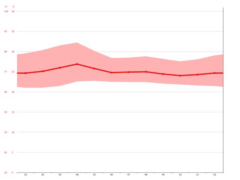 Panamá climate: Average Temperature, weather by month, Panamá weather ...