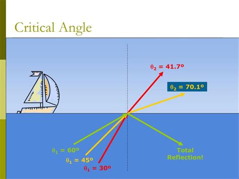 PPT - Reflection, Refraction, and Diffraction PowerPoint Presentation, free download - ID:5656572