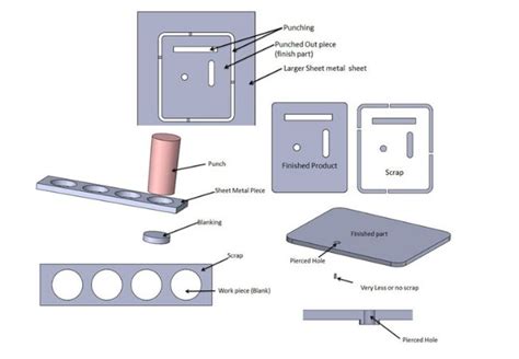 Sheet Metal Blanking: The Complete Guide - KDM Fabrication