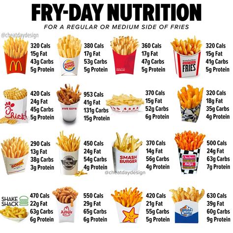 Fast Food Fries: Calories & Macros From Every Restaurant To Find the Healthiest Options | Fast ...