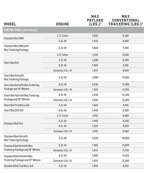 2022 chevy silverado towing capacity chart - oralapeyrolerie