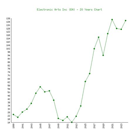 Electronic Arts Inc (EA) Stock Price Chart History