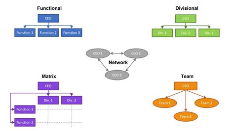 5 types of organisation structure: Which one for your business?