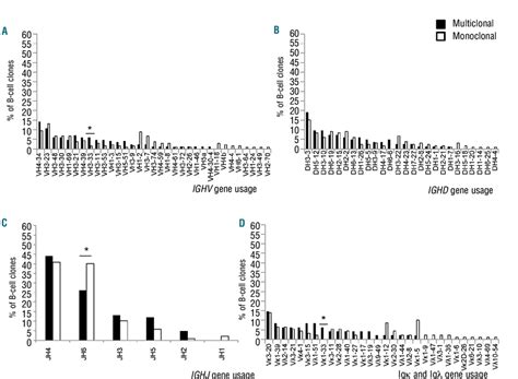 Frequency of IGHV (A), IGHD (B), IGHJ (C) and both IGKV and IGLV (D)... | Download Scientific ...