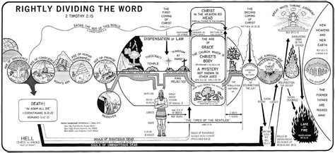 Dispensational premillennialism | Bible history, Bible study topics ...