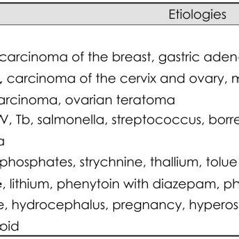 The reported etiologies of opsoclonus-myoclonus syndrome1,2 | Download Scientific Diagram