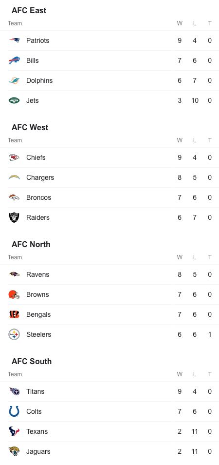 NFL Week 15 AFC Standings – The Breeze-Courier